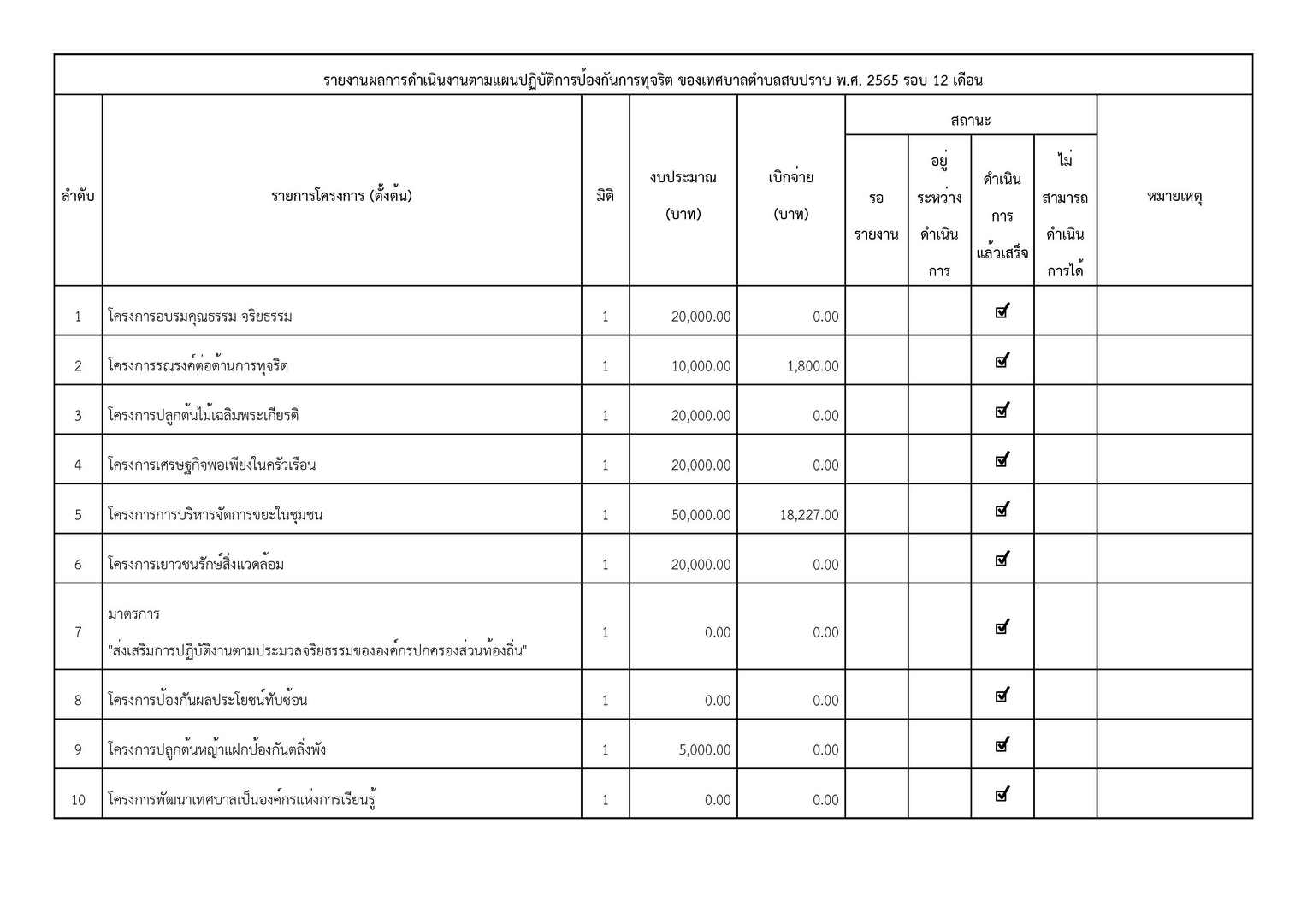 038-รายงานผลการดำเนินงานตามแผนปปช_ปี_2565_12_เดือ-page-001.jpg