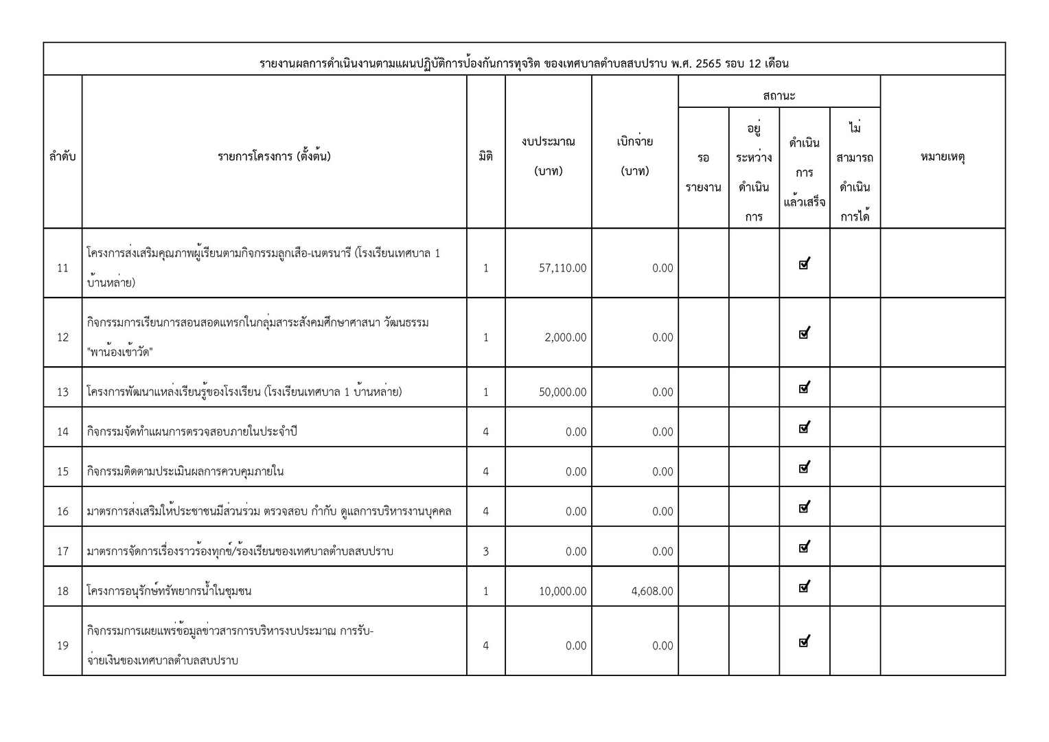 038-รายงานผลการดำเนินงานตามแผนปปช_ปี_2565_12_เดือ-page-002.jpg