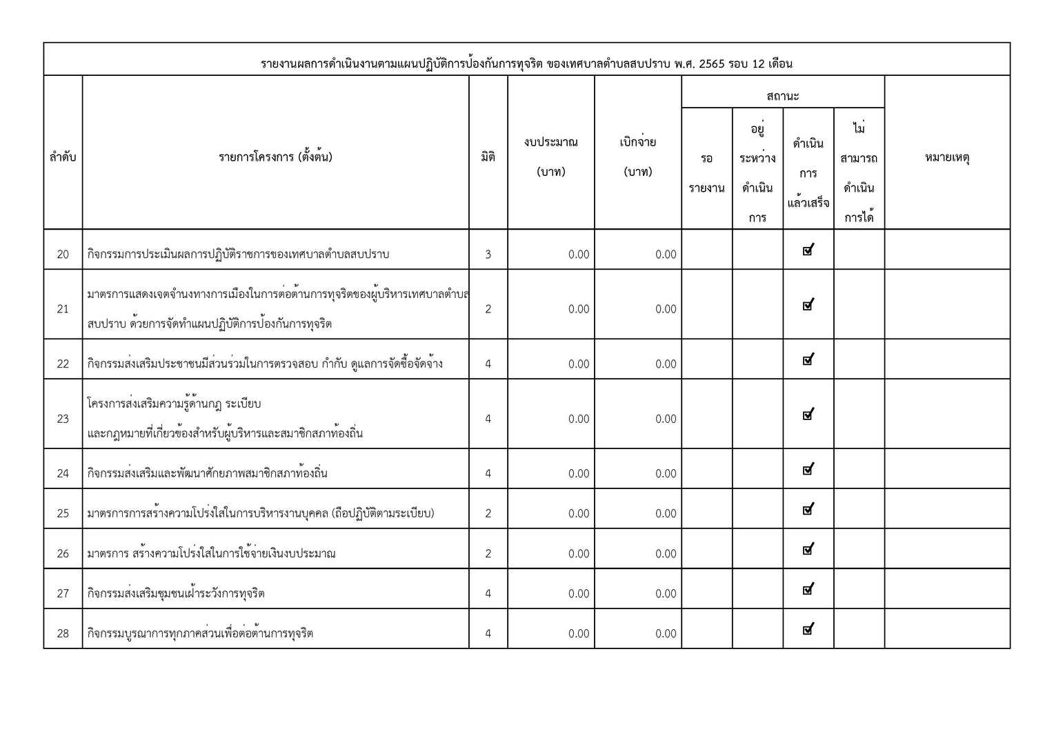 038-รายงานผลการดำเนินงานตามแผนปปช_ปี_2565_12_เดือ-page-003.jpg