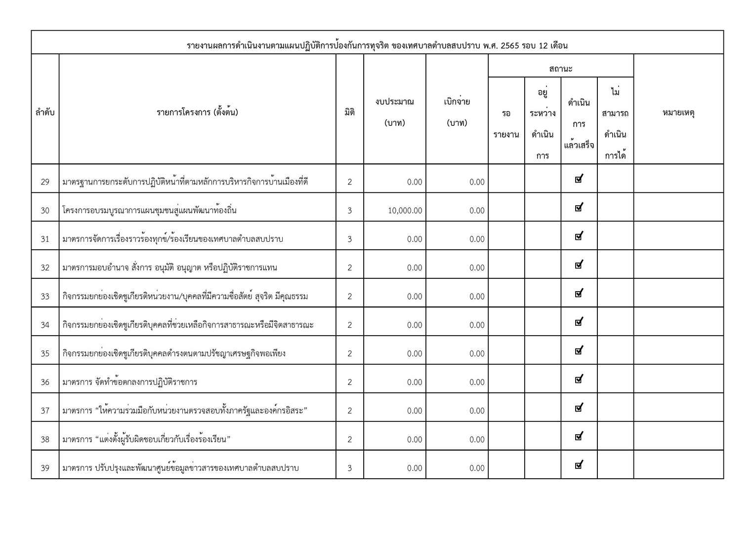 038-รายงานผลการดำเนินงานตามแผนปปช_ปี_2565_12_เดือ-page-004.jpg