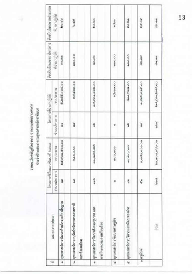 แบบรายงานผลการติดตามและประเมินผลแผนพัฒนาเทศบาล ประจำปี 2564 Image 17