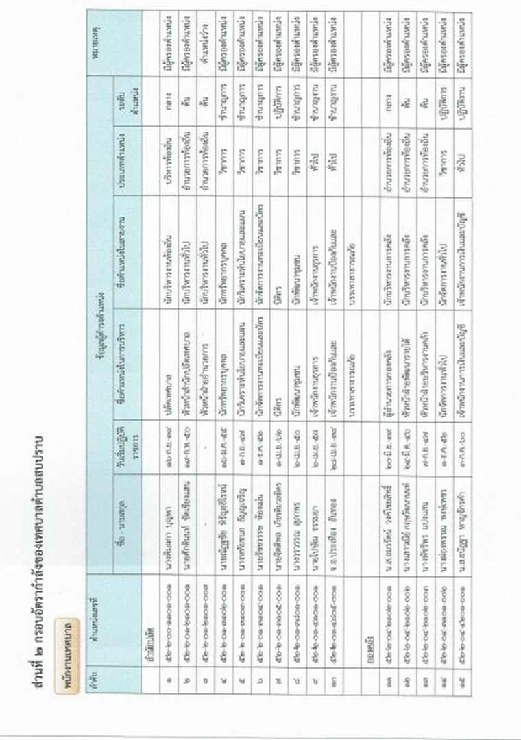 รายงานผลการบริหารและพัฒนาทรัพยากรบุคคล ประจำปีงบประมาณ ... Image 3