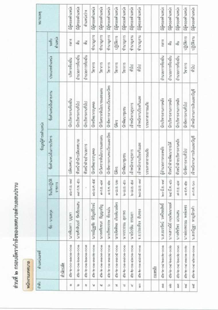 รายงานผลการบริหารและพัฒนาทรัพยากรบุคคล ประจำปีงบประมาณ ... Image 3