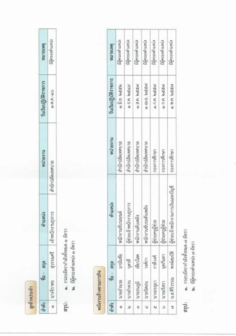 รายงานผลการบริหารและพัฒนาทรัพยากรบุคคล ประจำปีงบประมาณ ... Image 5