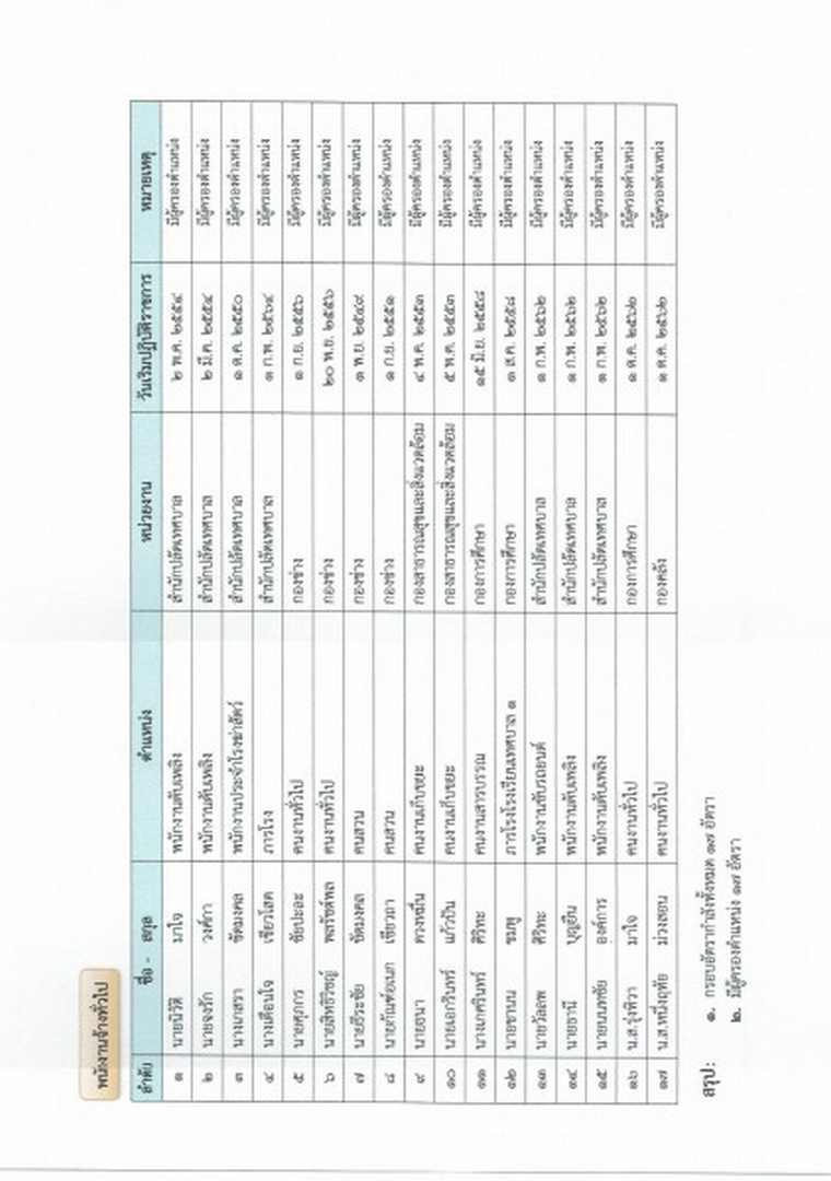 รายงานผลการบริหารและพัฒนาทรัพยากรบุคคล ประจำปีงบประมาณ ... Image 6