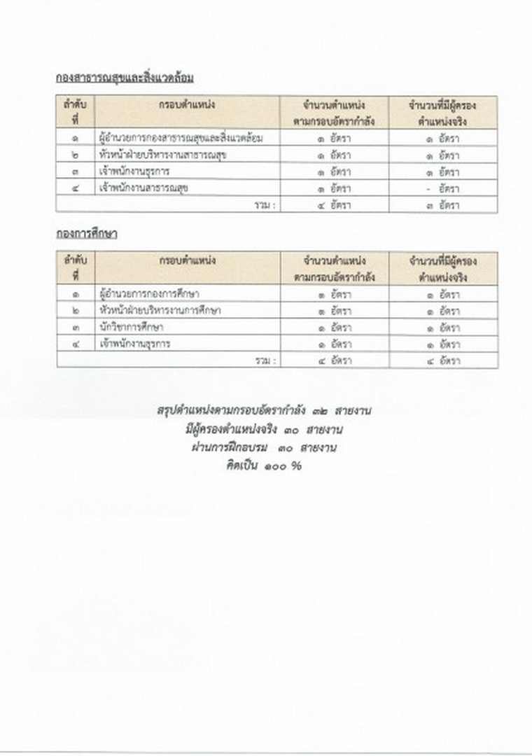 รายงานผลการบริหารและพัฒนาทรัพยากรบุคคล ประจำปีงบประมาณ ... Image 13