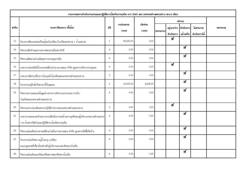 รายงานผลการดำเนินงานตามแผนปฏิบัติการป้องกันการทุจริต พ.ศ. ... Image 2