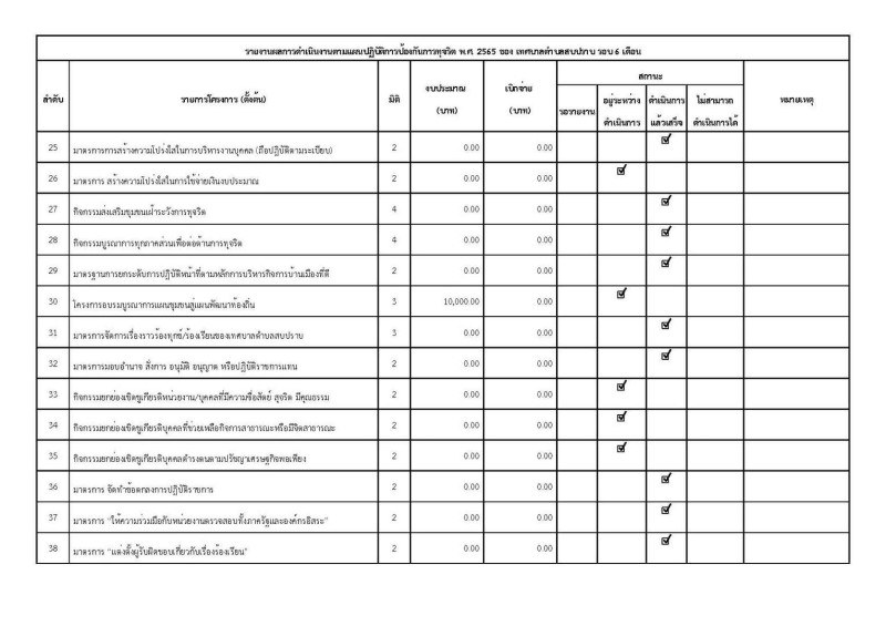 รายงานผลการดำเนินงานตามแผนปฏิบัติการป้องกันการทุจริต พ.ศ. ... Image 3