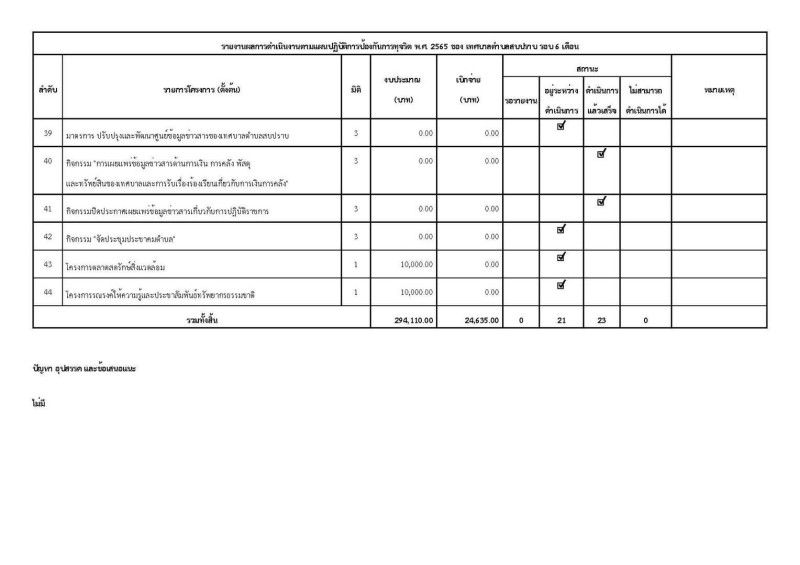 รายงานผลการดำเนินงานตามแผนปฏิบัติการป้องกันการทุจริต พ.ศ. ... Image 4