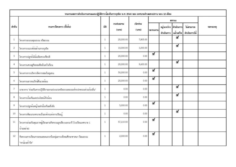 รายงานผลการดำเนินงานตามแผนปฏิบัติการป้องกันการทุจริต พ.ศ. ... Image 1