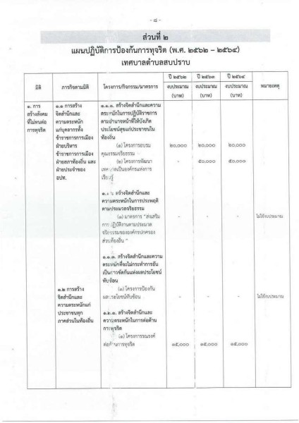 ขยายกรอบเวลาแผนปฏิบัติการป้องกันการทุจริต ๔ ปี (พ.ศ. ... Image 11