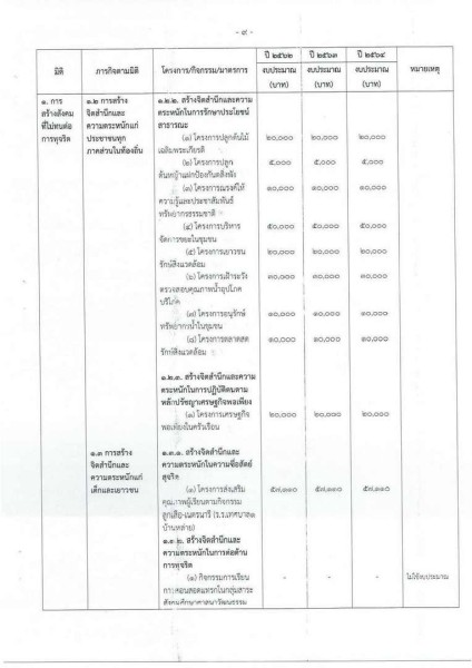 ขยายกรอบเวลาแผนปฏิบัติการป้องกันการทุจริต ๔ ปี (พ.ศ. ... Image 12