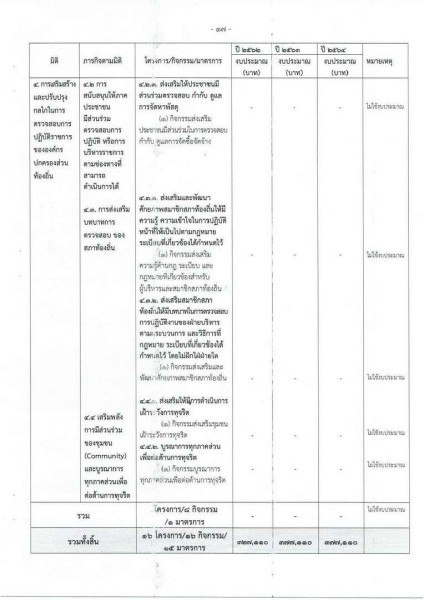 ขยายกรอบเวลาแผนปฏิบัติการป้องกันการทุจริต ๔ ปี (พ.ศ. ... Image 20