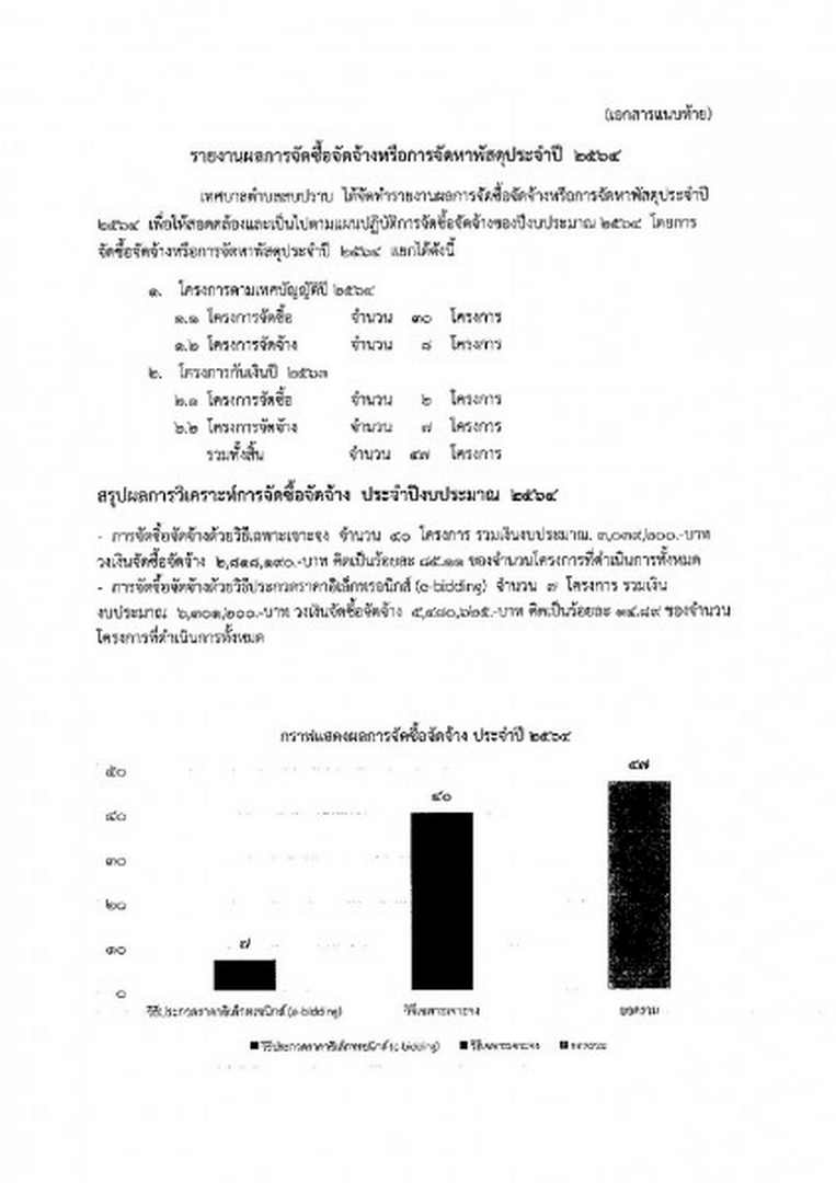 รายงานผลการจัดซื้อจัดจ้างหรือการจัดหาพัสดุประจําปี ๒๕๖๔ Image 2