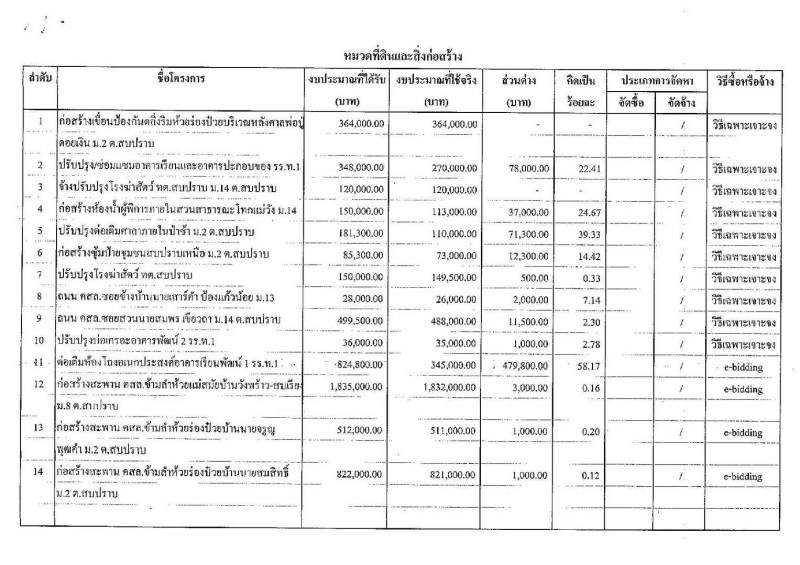 รายงานผลการจัดซื้อจัดจ้างหรือการจัดหาพัสดุประจําปี ๒๕๖๔ Image 4