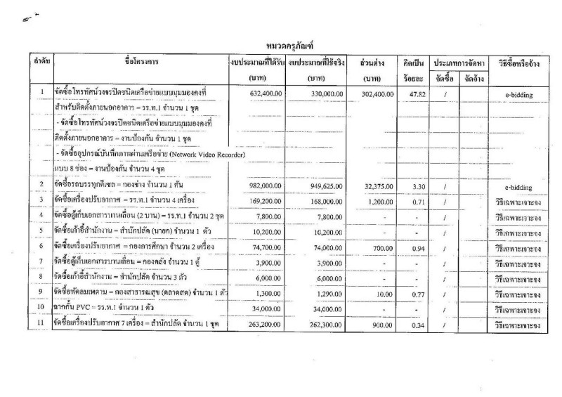 รายงานผลการจัดซื้อจัดจ้างหรือการจัดหาพัสดุประจําปี ๒๕๖๔ Image 6