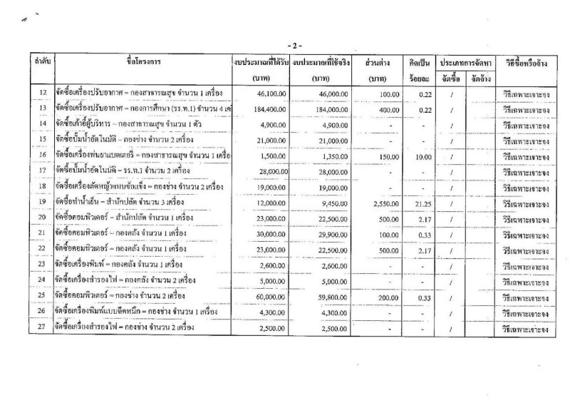 รายงานผลการจัดซื้อจัดจ้างหรือการจัดหาพัสดุประจําปี ๒๕๖๔ Image 7