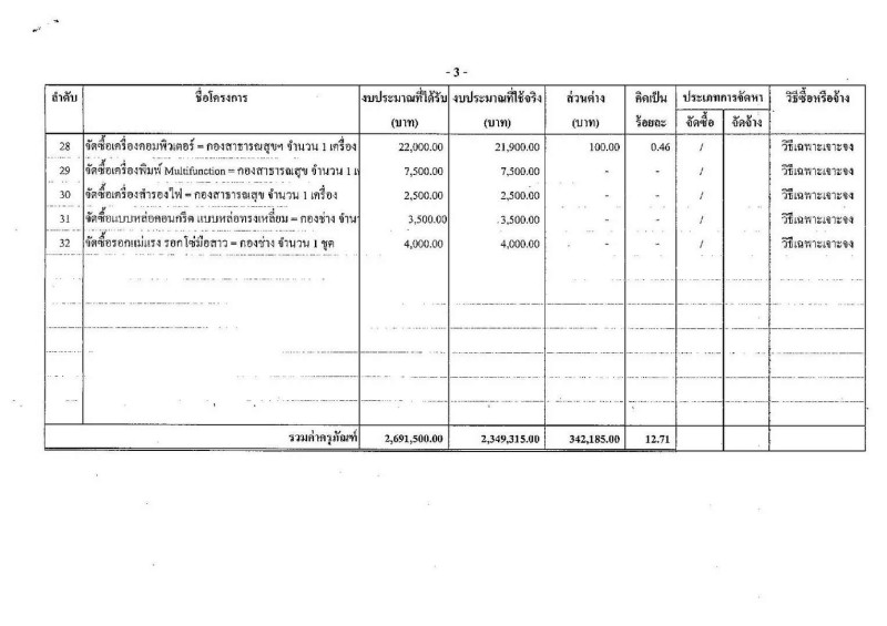 รายงานผลการจัดซื้อจัดจ้างหรือการจัดหาพัสดุประจําปี ๒๕๖๔ Image 8