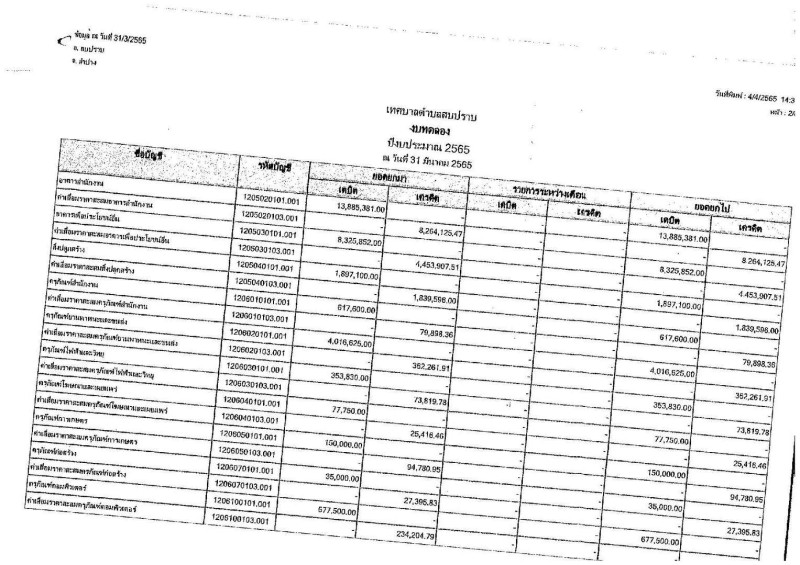งบทดลองของเทศบาลตําบลสบปราบ ประจําเดือน มีนาคม ๒๕๖๕ Image 3