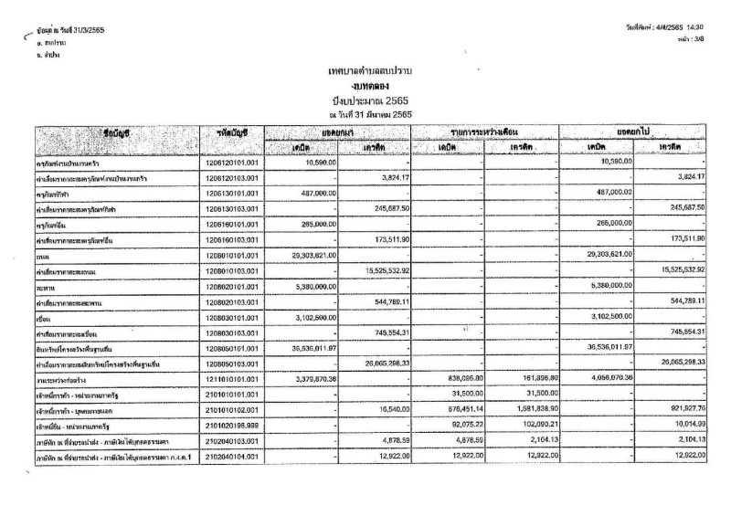 งบทดลองของเทศบาลตําบลสบปราบ ประจําเดือน มีนาคม ๒๕๖๕ Image 4