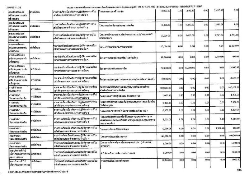 รายงานการกำกับติดตามการดำเนินงาน ประจำปี 2565 ในรอบ 6 เดือน Image 6