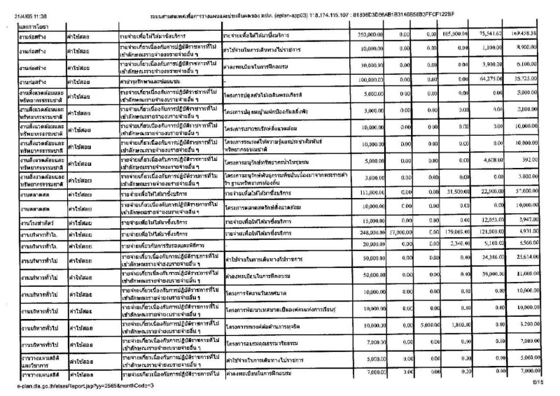 รายงานการกำกับติดตามการดำเนินงาน ประจำปี 2565 ในรอบ 6 เดือน Image 7