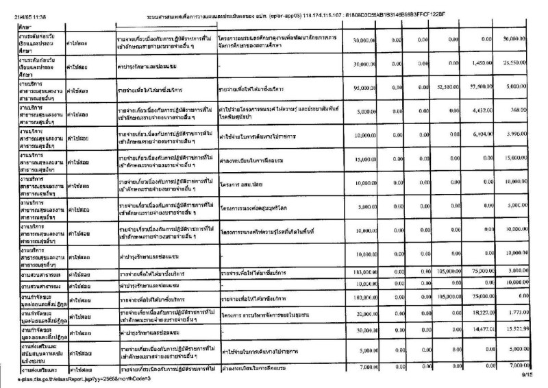 รายงานการกำกับติดตามการดำเนินงาน ประจำปี 2565 ในรอบ 6 เดือน Image 10