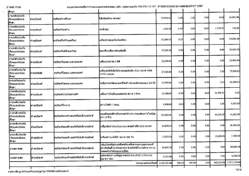 รายงานการกำกับติดตามการดำเนินงาน ประจำปี 2565 ในรอบ 6 เดือน Image 14