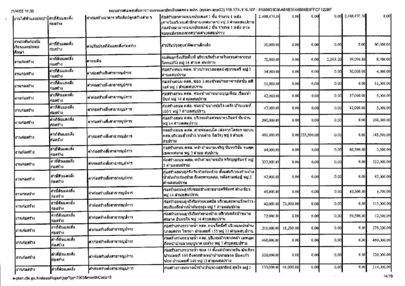 รายงานการกำกับติดตามการดำเนินงาน ประจำปี 2565 ในรอบ 6 เดือน Image 15