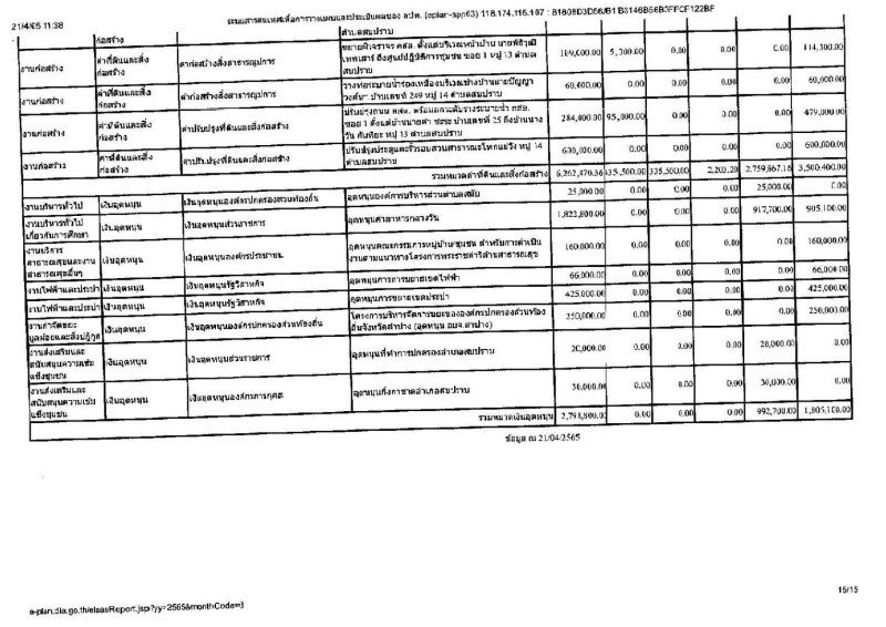 รายงานการกำกับติดตามการดำเนินงาน ประจำปี 2565 ในรอบ 6 เดือน Image 16