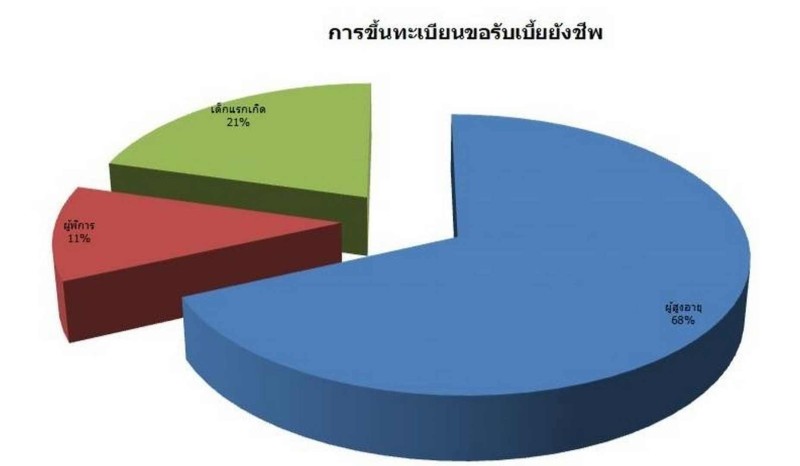 ข้อมูลสถิติการให้บริการ ปี 2565 Image 1