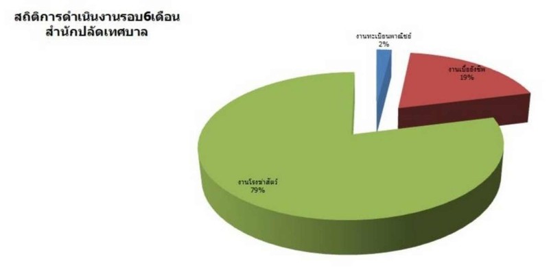 ข้อมูลสถิติการให้บริการ ปี 2565 Image 3