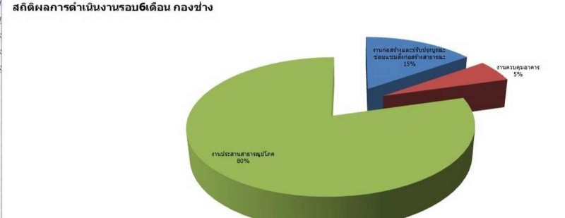 ข้อมูลสถิติการให้บริการ ปี 2565 Image 4