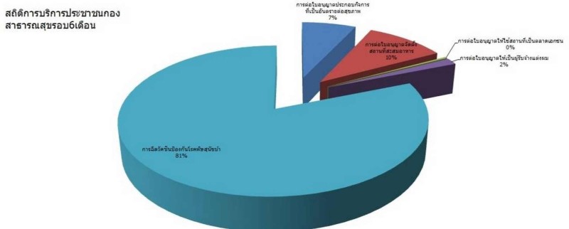 ข้อมูลสถิติการให้บริการ ปี 2565 Image 5