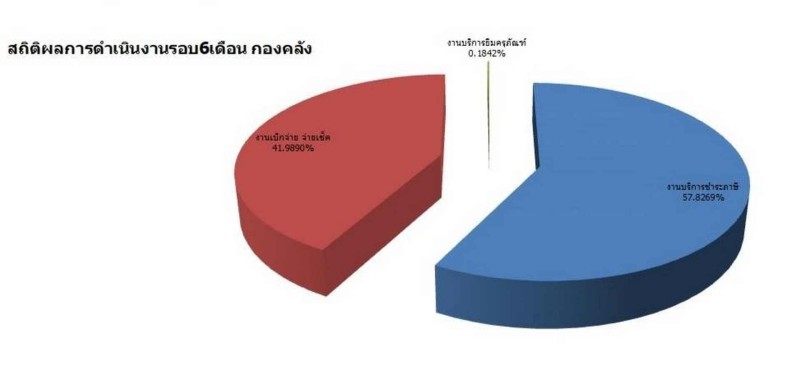 ข้อมูลสถิติการให้บริการ ปี 2565 Image 6