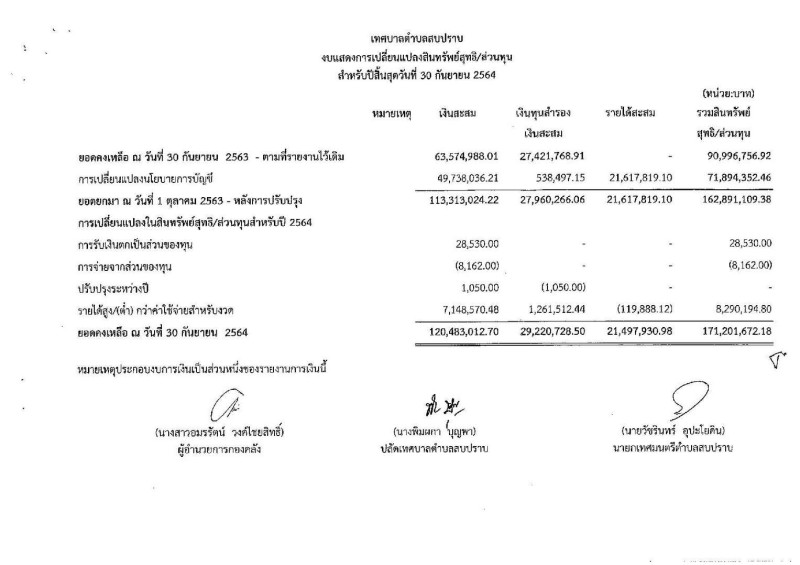 รายงานผลการตรวจสอบงบการเงิน ประจำปีงบประมาณ ๒๕๖๔ Image 8