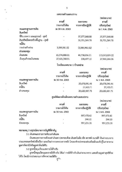 รายงานผลการตรวจสอบงบการเงิน ประจำปีงบประมาณ ๒๕๖๔ Image 12