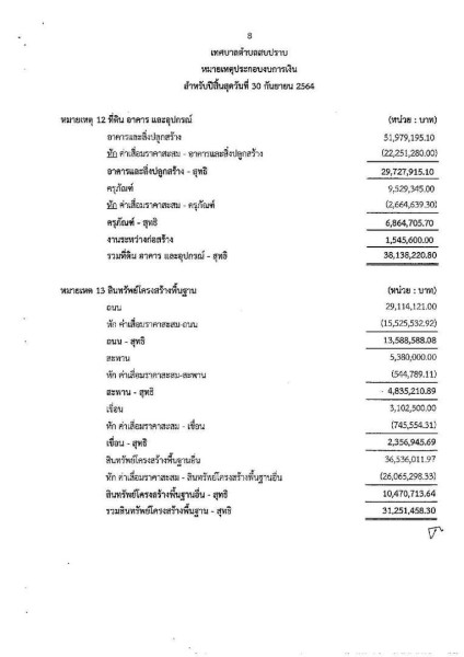 รายงานผลการตรวจสอบงบการเงิน ประจำปีงบประมาณ ๒๕๖๔ Image 17