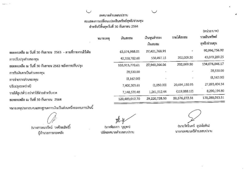 รายงานผลการตรวจสอบงบการเงิน ประจำปีงบประมาณ ๒๕๖๔ Image 27