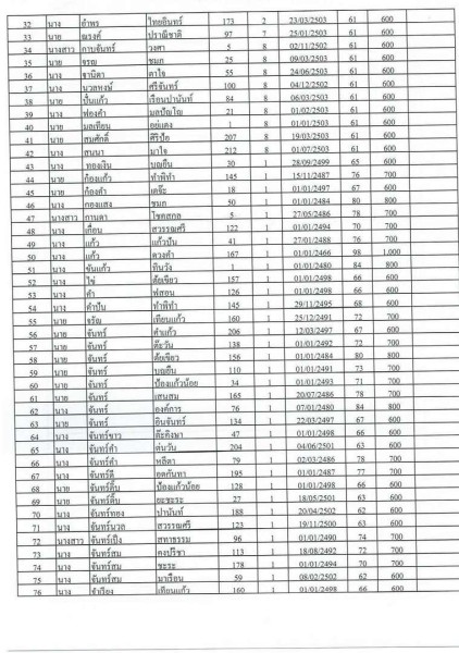 บัญชีรายชื่อผู้มีสิทธิรับเบี้ยยังชีพผู้สูงอายุของเทสบาลตำบลสบปราบ ประจำปีงบประมาณ 2565 ... Image 2