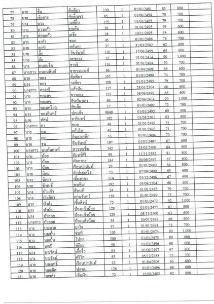 บัญชีรายชื่อผู้มีสิทธิรับเบี้ยยังชีพผู้สูงอายุของเทสบาลตำบลสบปราบ ประจำปีงบประมาณ 2565 ... Image 3