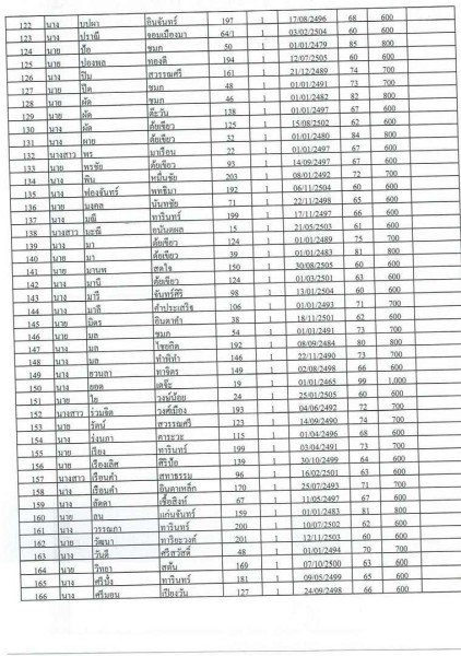 บัญชีรายชื่อผู้มีสิทธิรับเบี้ยยังชีพผู้สูงอายุของเทสบาลตำบลสบปราบ ประจำปีงบประมาณ 2565 ... Image 4