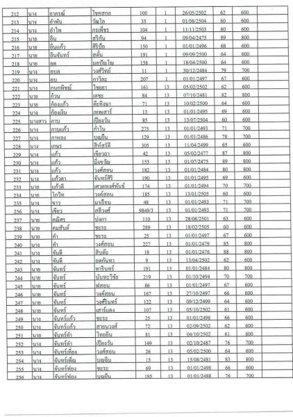 บัญชีรายชื่อผู้มีสิทธิรับเบี้ยยังชีพผู้สูงอายุของเทสบาลตำบลสบปราบ ประจำปีงบประมาณ 2565 ... Image 6