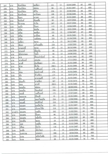 บัญชีรายชื่อผู้มีสิทธิรับเบี้ยยังชีพผู้สูงอายุของเทสบาลตำบลสบปราบ ประจำปีงบประมาณ 2565 ... Image 7