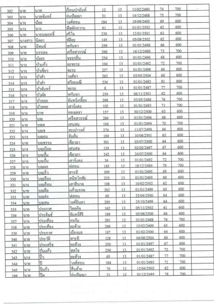 บัญชีรายชื่อผู้มีสิทธิรับเบี้ยยังชีพผู้สูงอายุของเทสบาลตำบลสบปราบ ประจำปีงบประมาณ 2565 ... Image 8