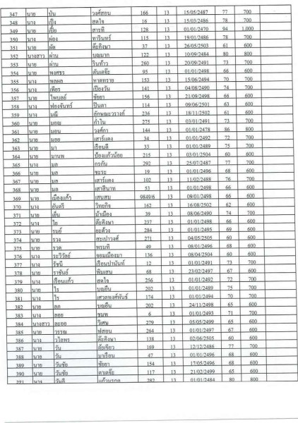 บัญชีรายชื่อผู้มีสิทธิรับเบี้ยยังชีพผู้สูงอายุของเทสบาลตำบลสบปราบ ประจำปีงบประมาณ 2565 ... Image 9