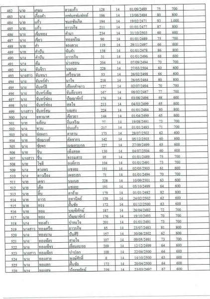 บัญชีรายชื่อผู้มีสิทธิรับเบี้ยยังชีพผู้สูงอายุของเทสบาลตำบลสบปราบ ประจำปีงบประมาณ 2565 ... Image 12