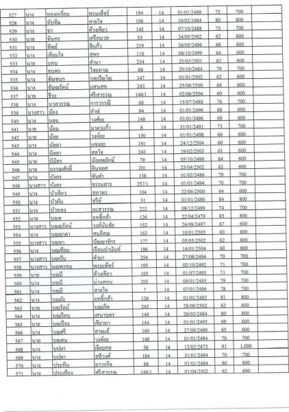 บัญชีรายชื่อผู้มีสิทธิรับเบี้ยยังชีพผู้สูงอายุของเทสบาลตำบลสบปราบ ประจำปีงบประมาณ 2565 ... Image 13