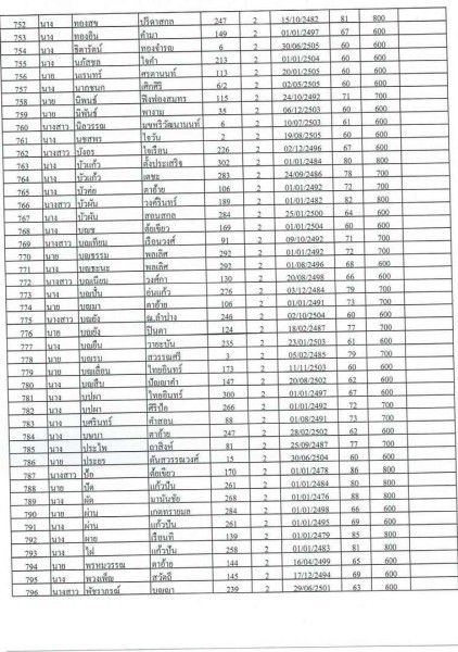 บัญชีรายชื่อผู้มีสิทธิรับเบี้ยยังชีพผู้สูงอายุของเทสบาลตำบลสบปราบ ประจำปีงบประมาณ 2565 ... Image 18