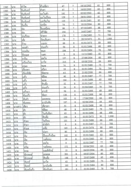 บัญชีรายชื่อผู้มีสิทธิรับเบี้ยยังชีพผู้สูงอายุของเทสบาลตำบลสบปราบ ประจำปีงบประมาณ 2565 ... Image 32